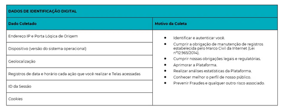 Dados de Identificação Digital
